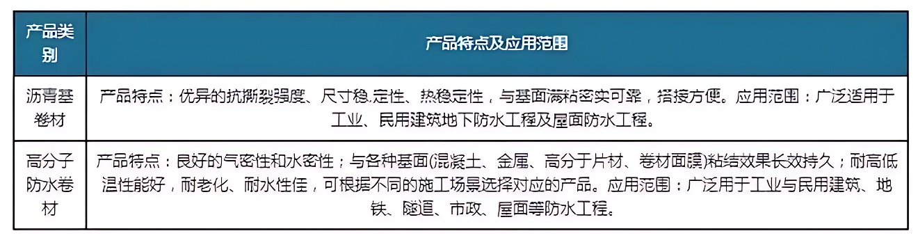 数据大师给你分析防水卷材行业前景！超详细！