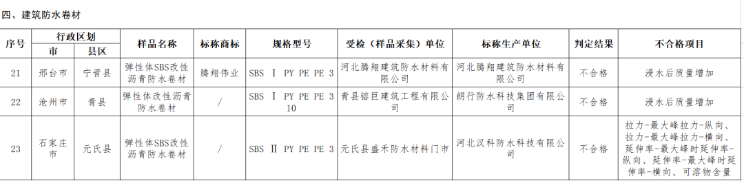 情节严重！河北抽查建筑防水卷材产品，不合格样品3批次！