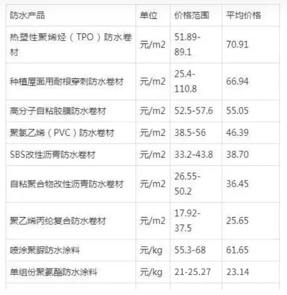 独家！防水卷材行业现状分析：高分子卷材崭露头角，传统卷材面临变革！