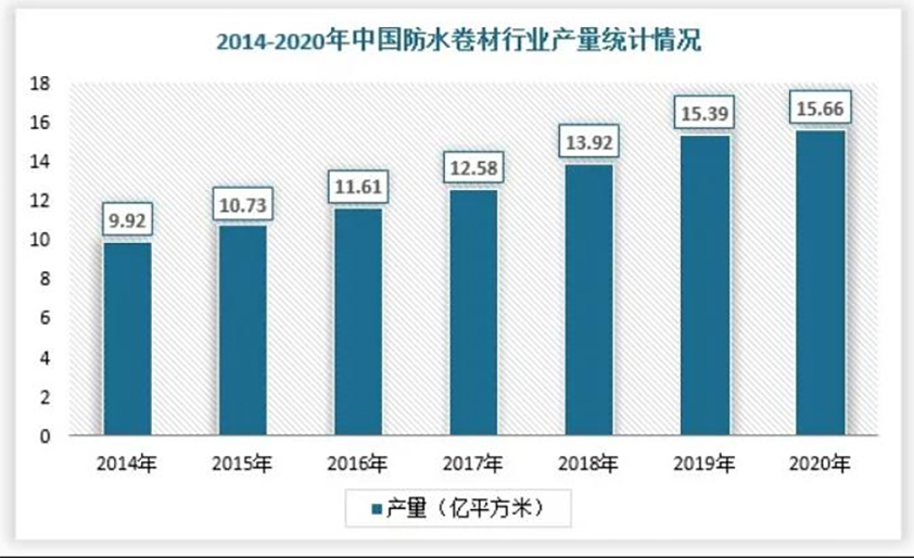 独家！防水卷材行业现状分析：高分子卷材崭露头角，传统卷材面临变革！