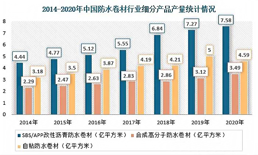 独家！防水卷材行业现状分析：高分子卷材崭露头角，传统卷材面临变革！