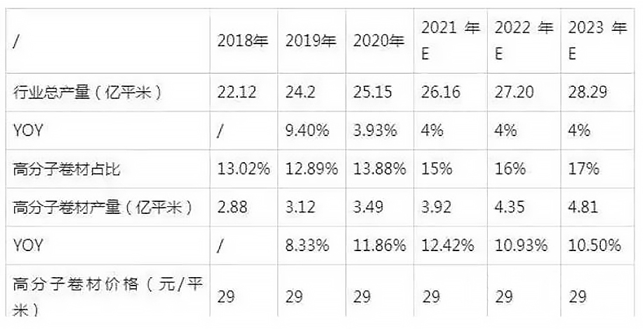 独家！防水卷材行业现状分析：高分子卷材崭露头角，传统卷材面临变革！