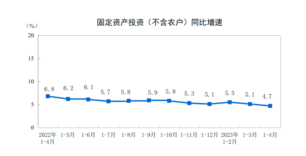 建筑防水行业大新闻：2023年1-4月，房屋新开工面积下降21.2%